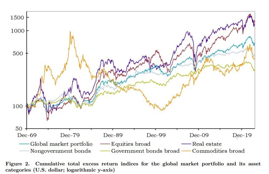 Line graph showing return indices for the global market portfolio (blue) and its asset categories - Equities in brown, Real Estate (purple), Nov-government bonds (gray), Government bonds (green) and Commodities (gold) from 1970 to the present.