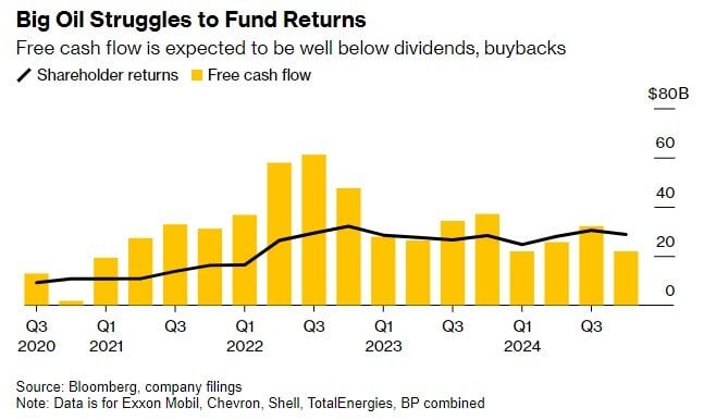 Yellow bar graph by year, from 2020 to 2024, comparing the history of stockholder returns (black line) for Big Oil