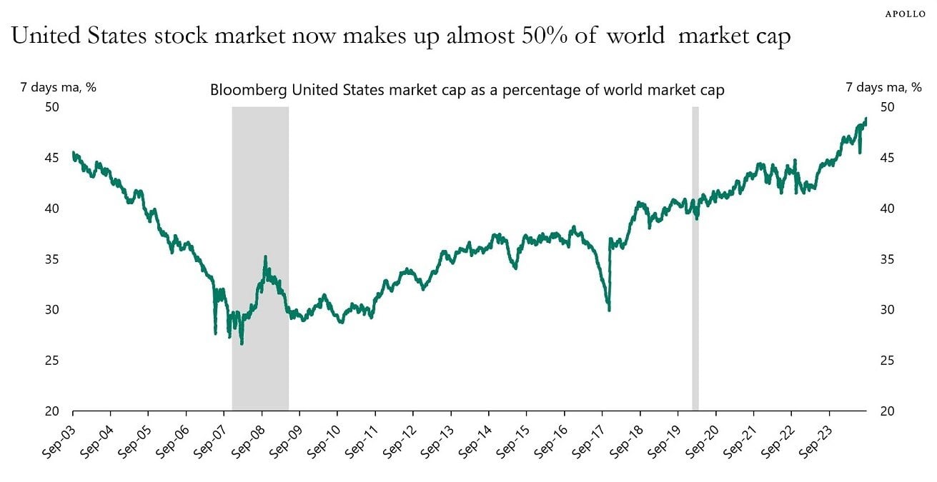 Chart of the Day: US Almost 50% of the World