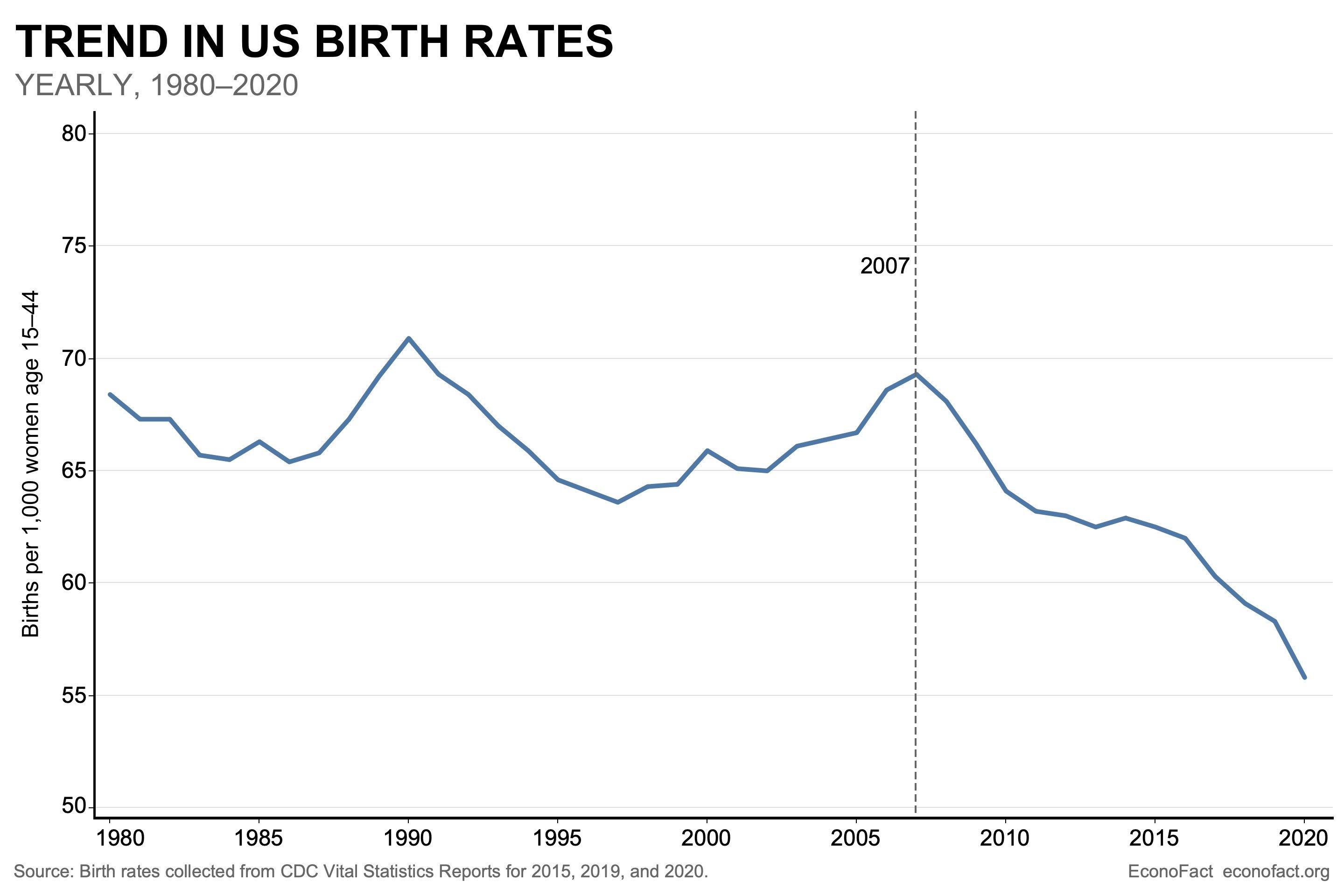 Chart of the Day: US Birth Rates