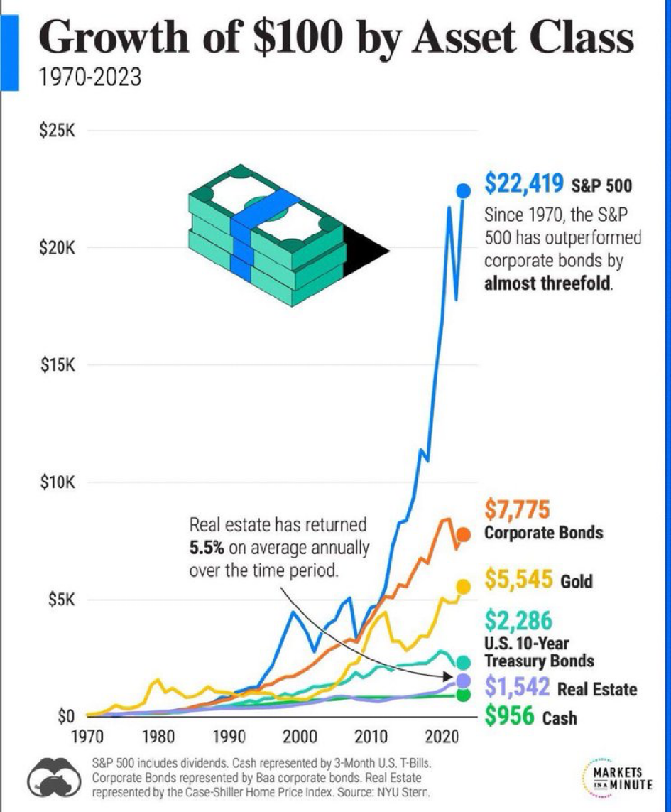 Line graph illustrating the returns of various asset classes from 1970 to 2020. S&P 500 - blue, Corporate Bonds - orange; Gold - yellow; Treasury Bonds - aqua; Real Estate - purple; Cash - green.